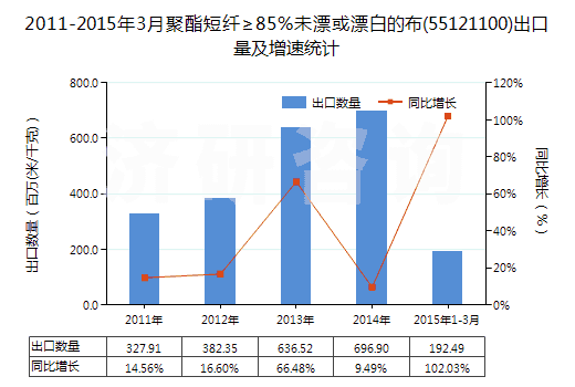 2011-2015年3月聚酯短纖≥85%未漂或漂白的布(55121100)出口量及增速統(tǒng)計 2011-2015年3月聚酯短纖≥85%未漂或漂白的布(55121100)出口量及增速統(tǒng)計